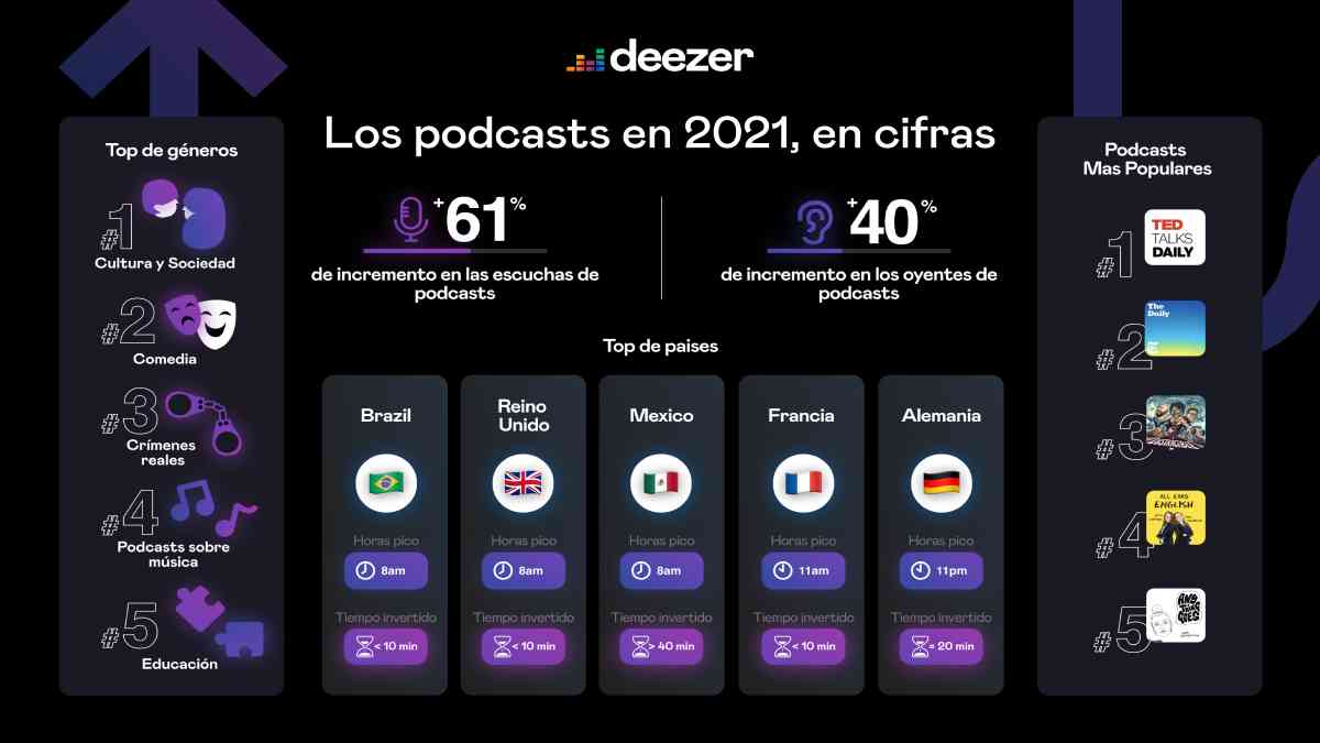 Las Escuchas De Los Podcasts Aumentan En Deezer Enterados