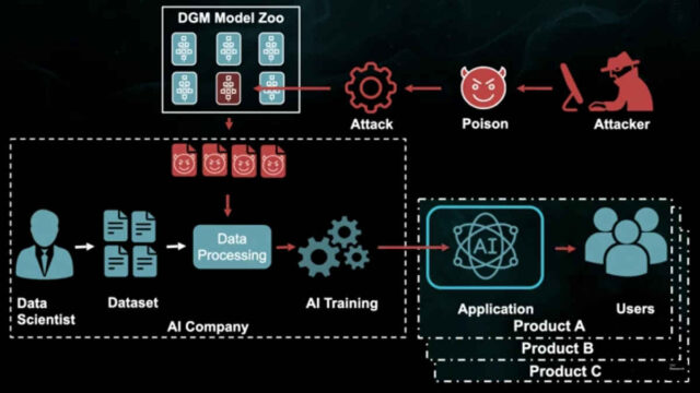los DGM son una tecnología IA emergente capaz de sintetizar datos de variedades complejas y de alta dimensión,