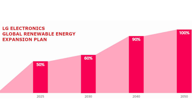 LG realizará su transición completa de energía renovable al 100% para 2050