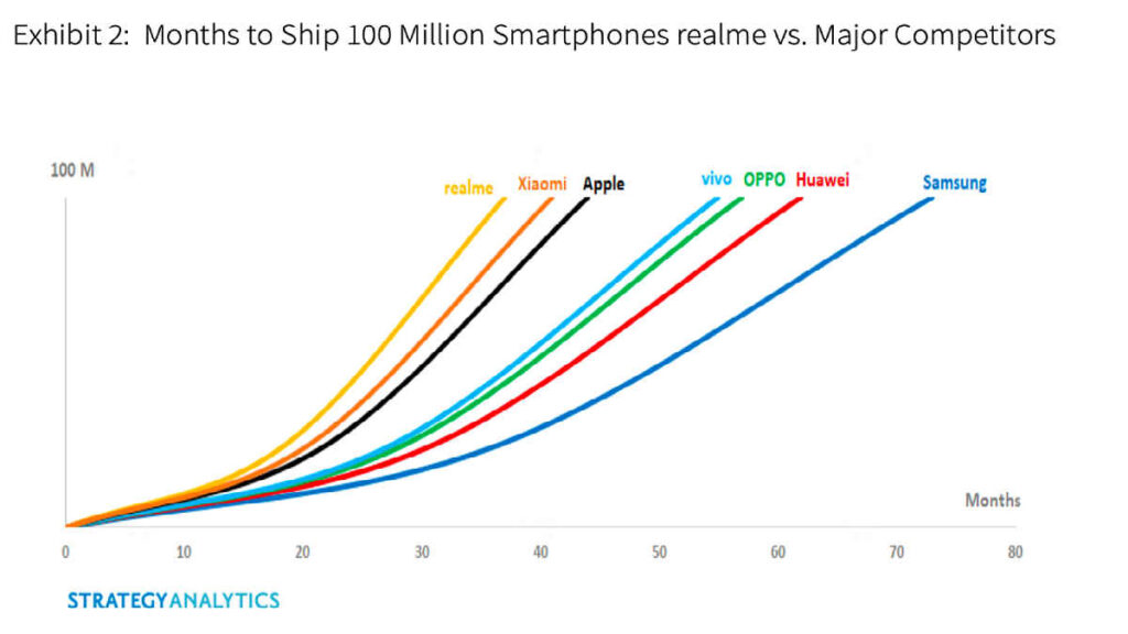 realme llega a los 100 millones de smartphones vendidos en solo 3 años