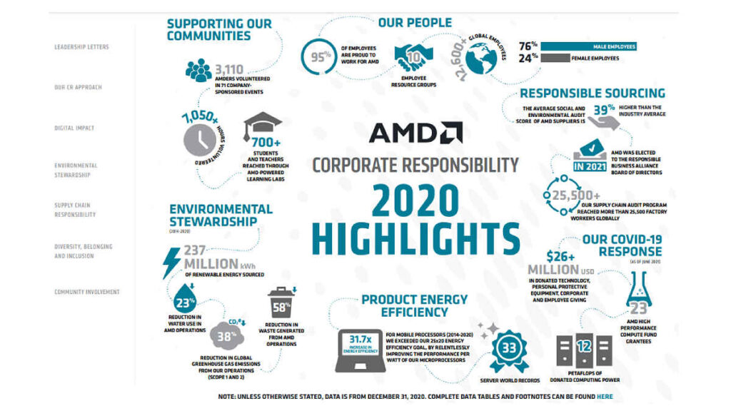 AMD presenta su informe Anual de Responsabilidad Corporativa