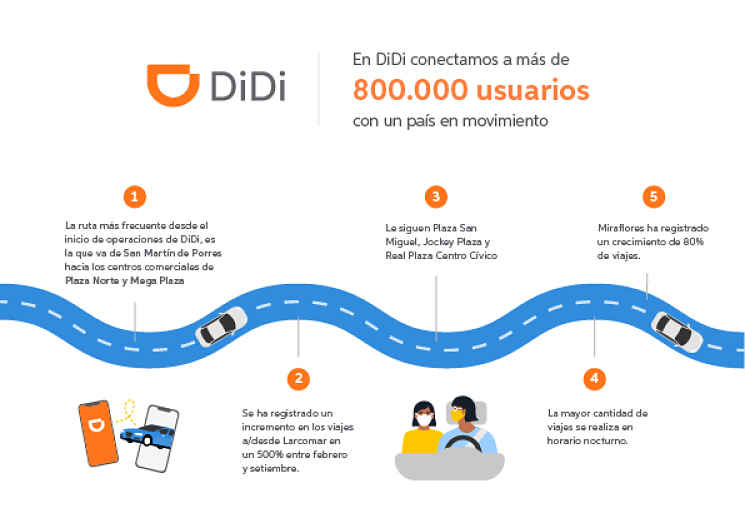 DiDi: Viajes nocturnos y a centros comerciales son los favoritos de los limeños