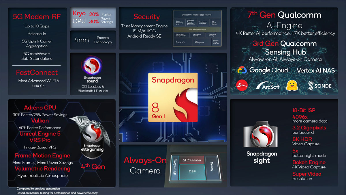 Snapdragon 8 Gen 1: Qualcomm presenta su nuevo procesador de gama alta