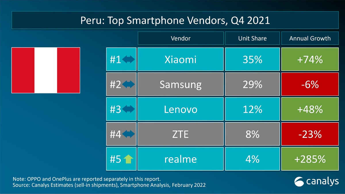 realme anunció su ingreso al top 5 de marcas del mercado peruano basado en el último reporte de envíos globales de Canalys.