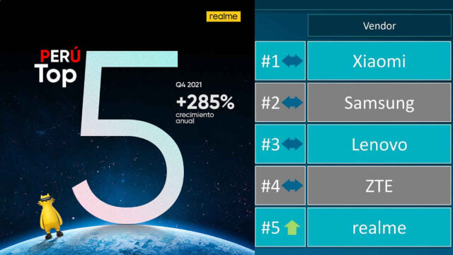 Canalys: realme ingresa al Top 5 del mercado peruano
