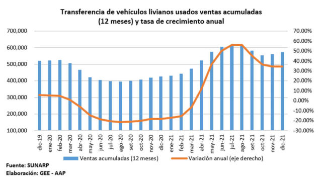 Venta de vehículos usados cerró el 2021 con 35% de crecimiento