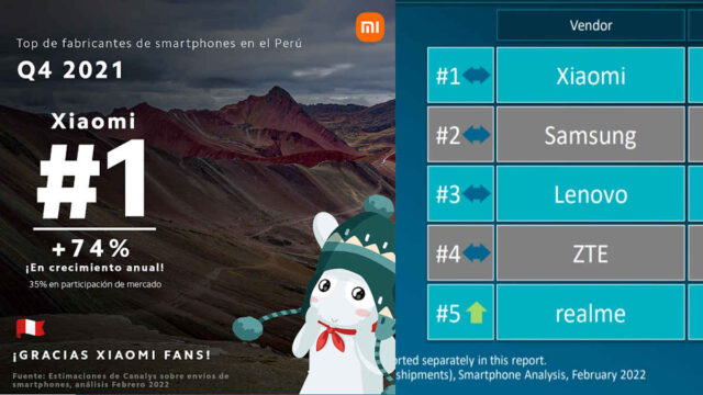 Canalys: Xiaomi lidera top de smartphone vendors en el último trimestre de 2021