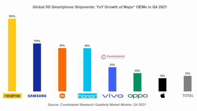 realme es la marca de smartphones 5G de más rápido crecimiento en el mundo