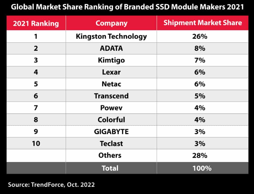 Kingston recibe reconocimiento como el proveedor más grande de SSDs en 2021