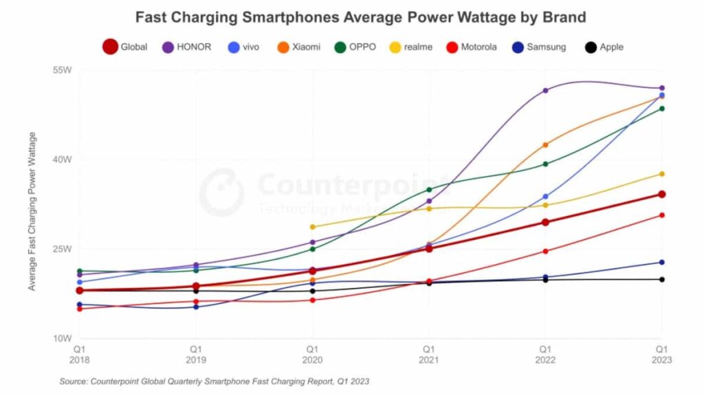 Honor lidera promedio de carga rápida en un smartphone