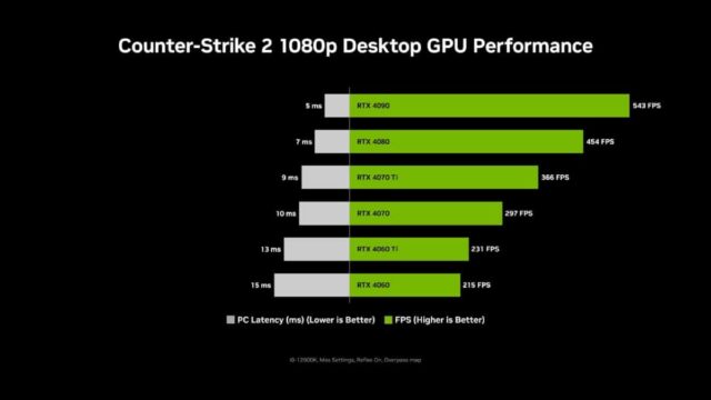 "Counter Strike 2" ya está disponible con Nvidia Reflex