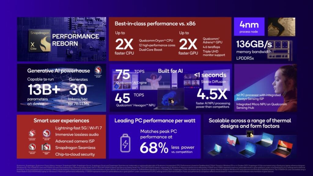 Snapdragon X Elite, la nueva plataforma de Inteligencia artificial de Qualcomm