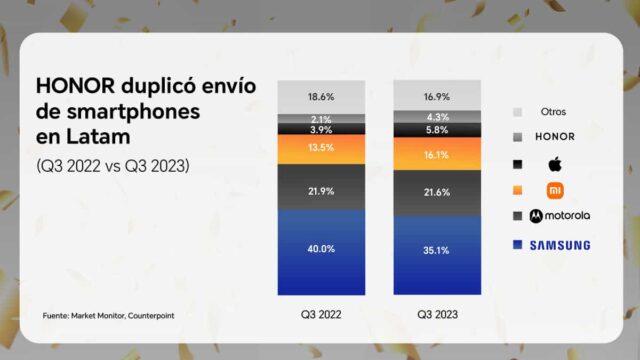 Honor duplicó envío de smartphones en América Latina en el tercer trimestre de 2023