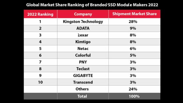 Kingston digital encabeza las ventas de unidades SSD al canal en 2022