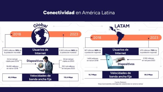 Baja latencia y alta disponibilidad, las tecnologías digitales que impulsan la conectividad en América Latina