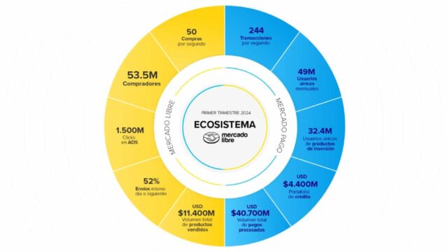 Mercado Libre presenta resultados sólidos en el primer trimestre
