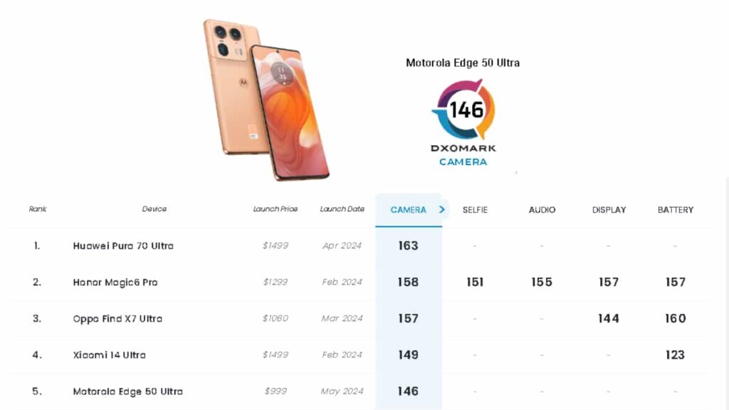 Motorola edge 50 ultra ingresa al Top 5 de las mejores cámaras de smartphones de 2024