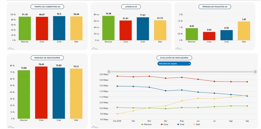 Bitel se consolida como la segunda operadora en velocidad de descarga 4G