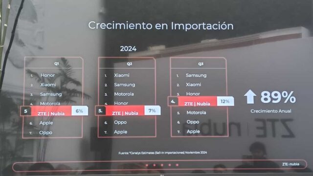 ZTE cierra el año subiendo una posición en importación de celulares al Perú