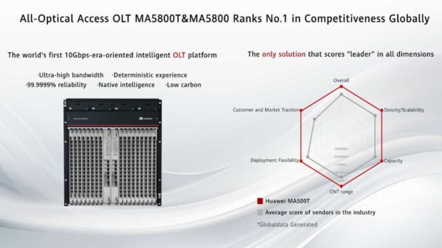 OptiXacces MA5800T de Huawei encabeza ranking de FTTP de GlobalData